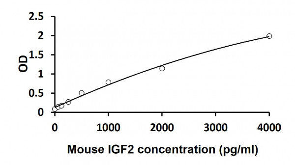 Mouse IGF2 ELISA Kit