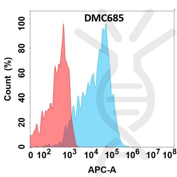 Anti-CEACAM6 antibody(DMC685), IgG1 Chimeric mAb