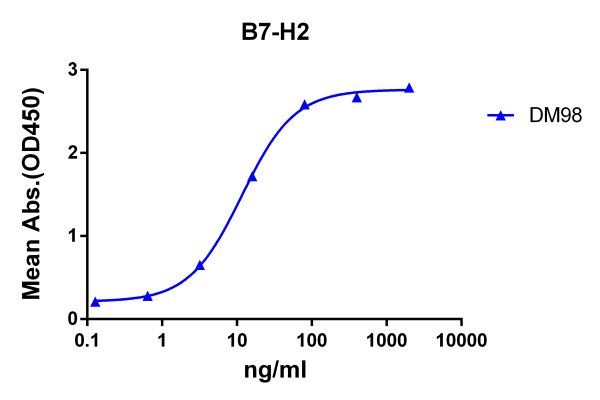 Anti-B7-H2 antibody(DM98), Rabbit mAb