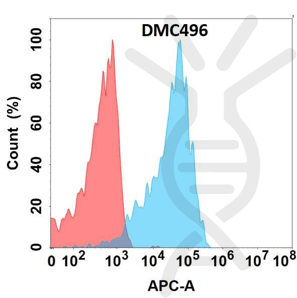 Anti-LILRB2 antibody(DMC496), IgG1 Chimeric mAb