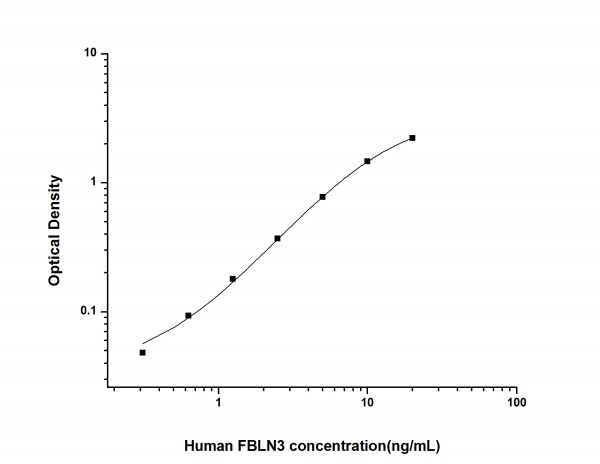 Human FBLN3 (Fibulin 3) ELISA Kit