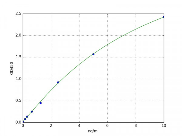 Human Semaphorin 3F / SEMA3F ELISA Kit