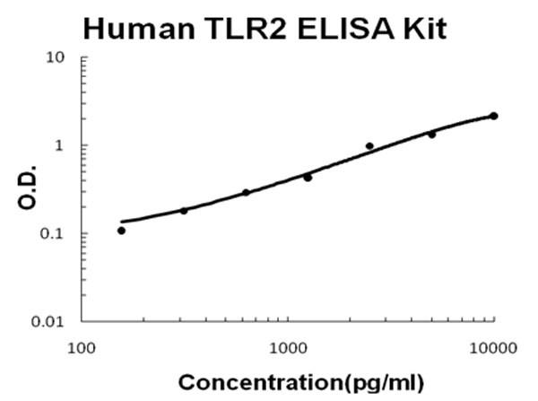 Human TLR2 ELISA Kit