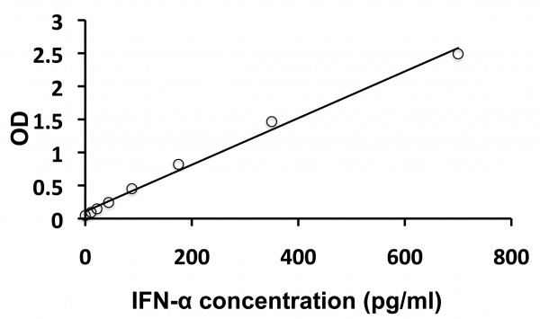 Human IFN alpha ELISA Kit