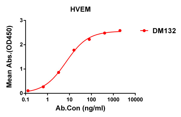 Anti-HVEM antibody(DM132), Rabbit mAb