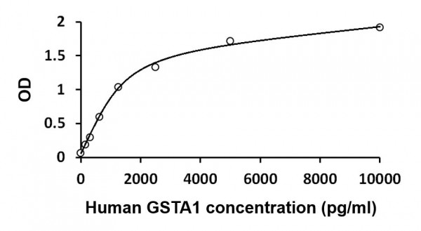 Human GSTA1 ELISA Kit