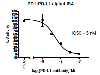 PD-1[Biotinylated]:PD-L1 Homogeneous Assay Kit