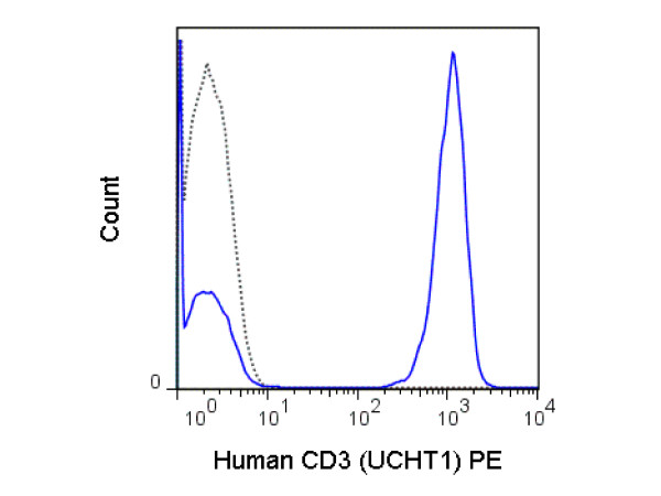 Anti-CD3, clone UCHT1, Phycoerythrin conjugated
