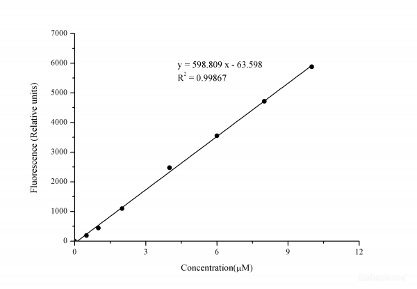 Hydrogen Peroxide (H2O2) Fluorometric Assay Kit