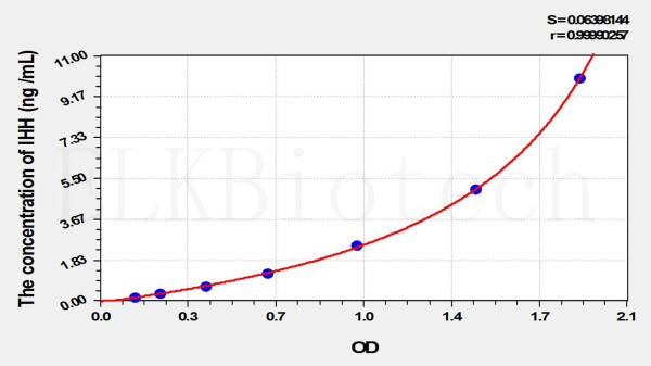 Mouse IHH (Hedgehog Homolog, Indian) ELISA Kit