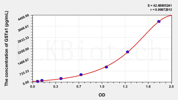 Human GSTa1 (Glutathione S Transferase Alpha 1) ELISA Kit