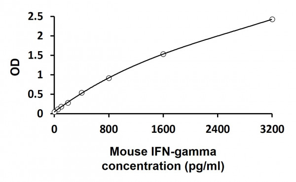 Mouse IFN-gamma ELISA Kit