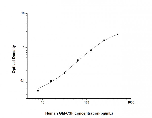 Human GM-CSF (Granulocyte Macrophage Colony Stimulating Factor) ELISA Kit