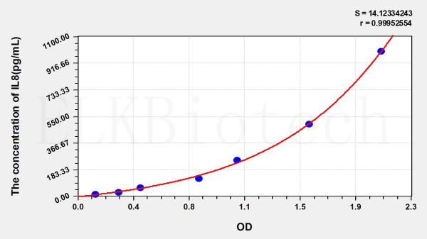 Pig IL8 (Interleukin 8) ELISA Kit