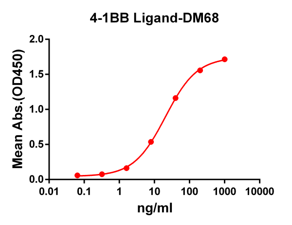 Anti-4-1BB Ligand antibody(DM68), Rabbit mAb