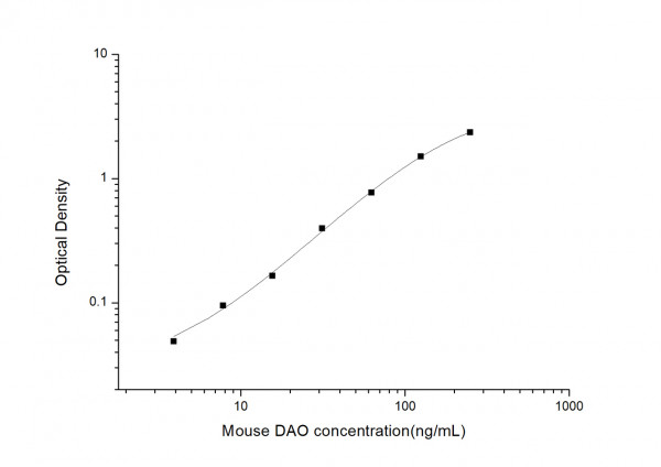 Mouse DAO (Diamine Oxidase) ELISA Kit