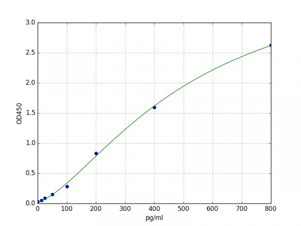 Human PGA5 / Pepsin A ELISA Kit