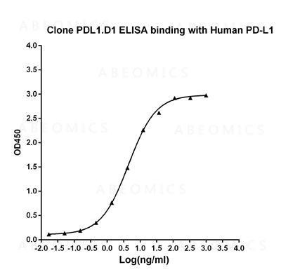 Anti-Mouse Monoclonal Antibody to Human PD-L1 (Clone: PDL1.D1)