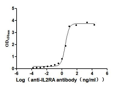 Anti-IL2RA Recombinant Monoclonal, clone 5F10