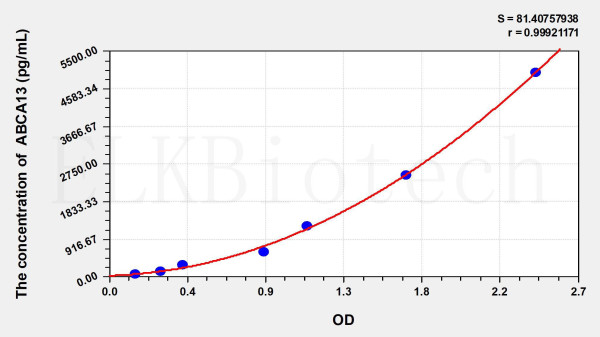 Mouse ABCA13 (ATP Binding Cassette Transporter A13) ELISA Kit