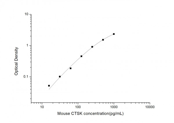 Mouse CTSK (Cathepsin K) ELISA Kit