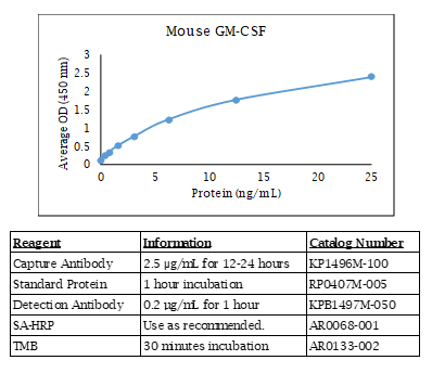 GM-CSF (mouse) Do-It-Yourself ELISA