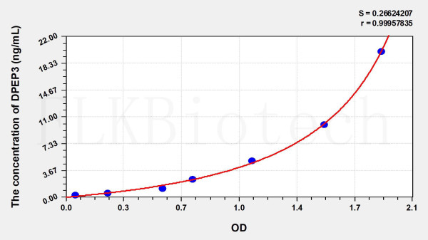 Human DPEP3 (Dipeptidase 3) ELISA Kit