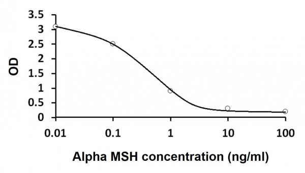 Alpha Melanocyte Stimulating Hormone (Alpha MSH) ELISA Kit