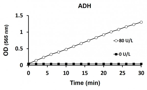 Alcohol Dehydrogenase Activity Assay Kit (Colorimetric)