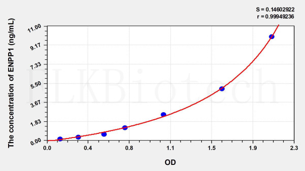 Human ENPP1 (Ectonucleotide Pyrophosphatase/Phosphodiesterase 1) ELISA Kit