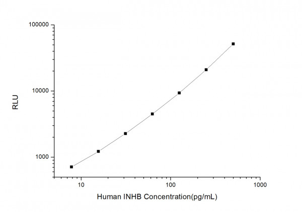 Human INHB (Inhibin B) CLIA Kit