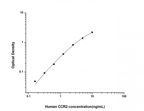 Human CCR2 (Chemokine C-C-Motif Receptor 2) ELISA Kit