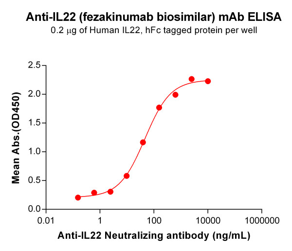 Anti-IL22(fezakinumab biosimilar) mAb