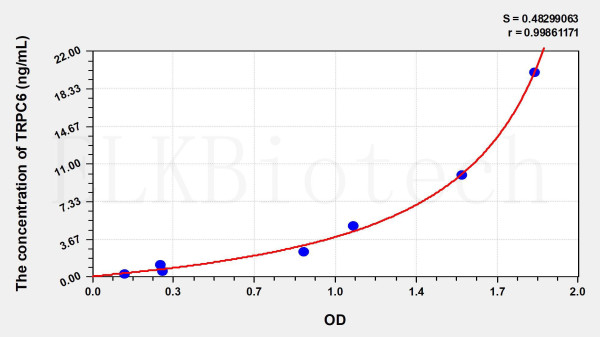 Human TRPC6 (Transient Receptor Potential Cation Channel Subfamily C, Member 6) ELISA Kit