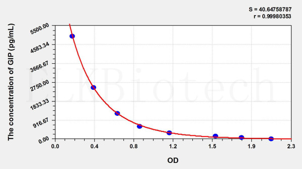 Rat GIP (Gastric Inhibitory Polypeptide) ELISA Kit