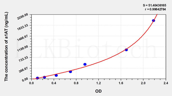 Mouse a1AT (Alpha-1-Antitrypsin) ELISA Kit