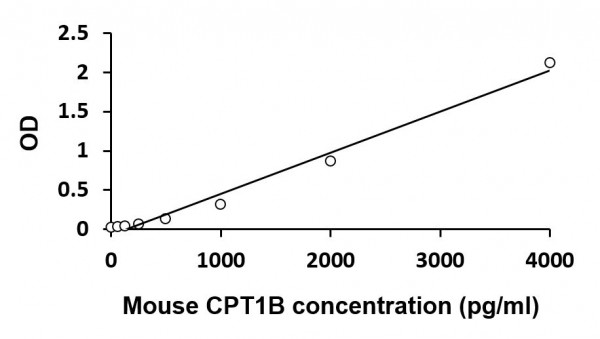 Mouse CPT1B ELISA Kit