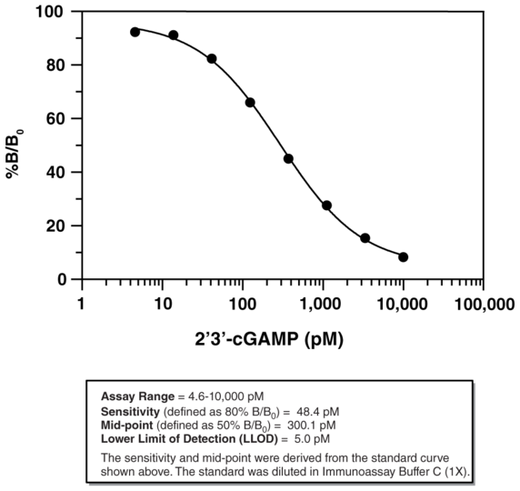 Cgas Inhibitor Screening Assay Kit Cayman Chemical 0684