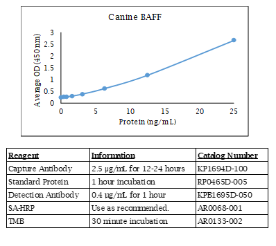 BAFF (canine) Do-It-Yourself ELISA