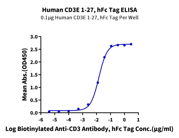 Human CD3E/CD3 epsilon 1-27 Protein