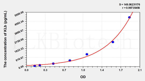 Human KLb (Klotho Beta) ELISA Kit