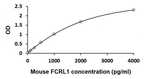 Mouse FCRL1 ELISA Kit