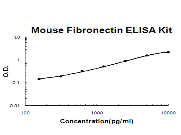 Mouse Fibronectin ELISA Kit