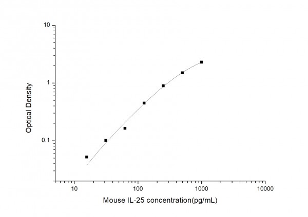 Mouse IL-25 (Interleukin 25) ELISA Kit