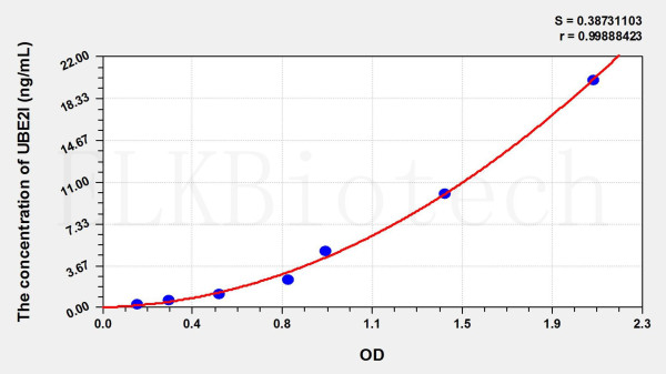 Mouse UBE2I (Ubiquitin Conjugating Enzyme E2I) ELISA Kit