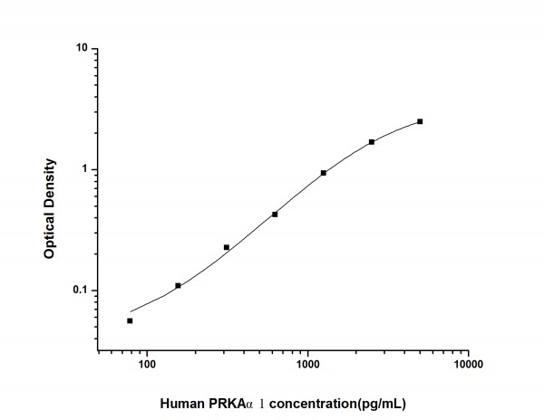 Human PRKAalpha1 (Protein Kinase, AMP Activated Alpha 1) ELISA Kit
