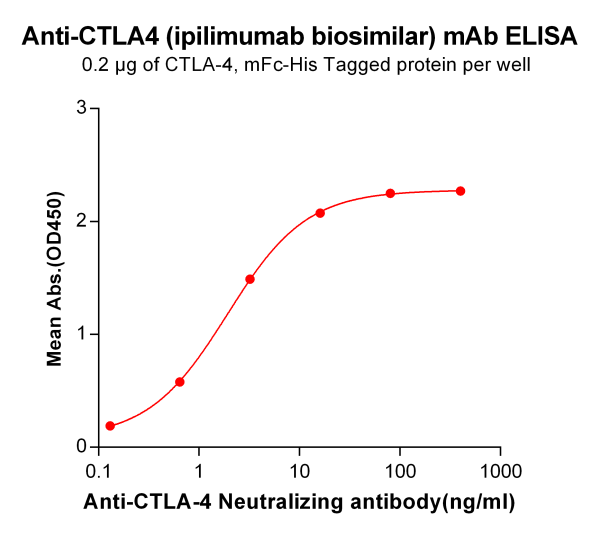 Anti-CTLA-4 (ipilimumab biosimilar) mAb