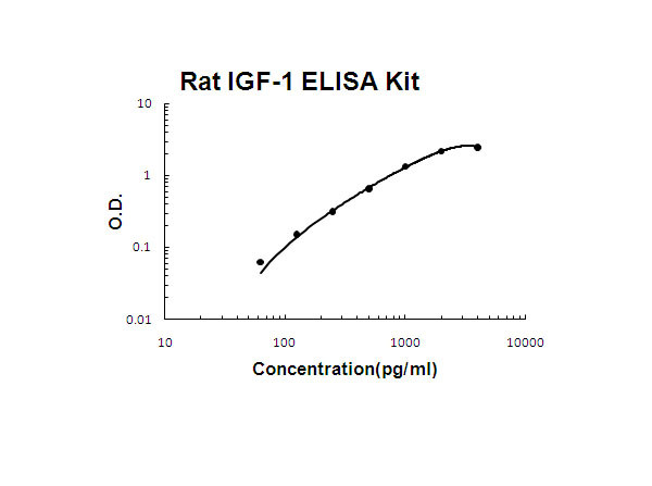 Rat IGF-1 ELISA Kit