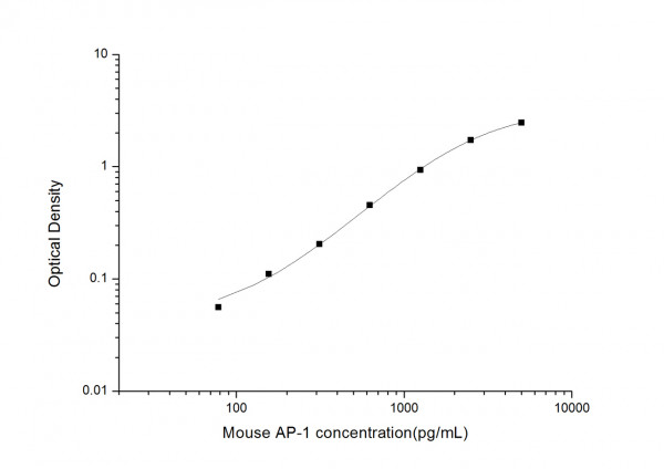 Mouse AP-1 (Transcription Factor AP-1) ELISA Kit