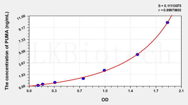 Human PUMA (p53 Upregulated Modulator Of Apoptosis) ELISA Kit